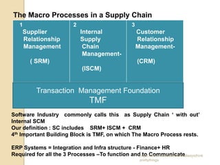 The Macro Processes in a Supply Chain
   1                       2                          3
     Supplier                  Internal                   Customer
     Relationship              Supply                     Relationship
     Management                 Chain                     Management-
                                Management-
        ( SRM)                                            (CRM)
                               (ISCM)


           Transaction Management Foundation
                                  TMF
Software Industry commonly calls this as Supply Chain ‘ with out’
Internal SCM
Our definition : SC includes SRM+ ISCM + CRM
4th Important Building Block is TMF, on which The Macro Process rests.

ERP Systems = Integration and Infra structure - Finance+ HR
Required for all the 3 Processes –To function andhttps://www.facebook.com/ialwaysthink
                                                  to Communicate
                                                           prettythings
 