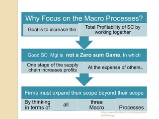 Why Focus on the Macro Processes?
                           Total Profitability of SC by
 Goal is to increase the
                               working together



 Good SC Mgt is not a Zero sum Game, In which

 One stage of the supply
                            At the expense of others..
 chain increases profits



Firms must expand their scope beyond their scope
By thinking      all         three
in terms of                  Macro               Processes
                                   https://www.facebook.com/ialwaysthink
                                   prettythings
 