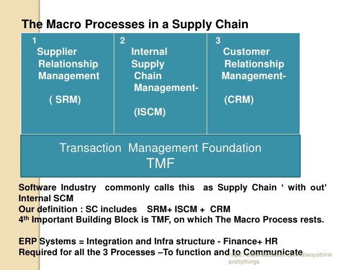 Supply Chain Management and IT