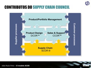 CONTRIBUTOS DO SUPPLY CHAIN COUNCIL

Product Design
DCOR™

Sales & Support
CCOR™

Customer processes
Customer processes

Supplier processes

Product/Portfolio Management

Supply Chain
SCOR ®

João Paulo Pinto – O modelo SCOR

10 de 54

 