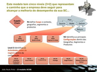 Este modelo tem cinco níveis (3+2) que representam
o caminho que a empresa deve seguir para
alcançar a melhoria do desempenho da sua SC...

Plan

Supply
Chain

N1 define Scope e contexto,
geografias, segmentos e
productos

Source

Make

Deliver
Return

M2
Make
Build to Order

M1
Make
Build to Stock

M3
Make
Engineer to Order

N2 Identifica as principais
Configurações dentro das
Geografias, Segmentos e
Productos

Level-3 Identificas as
Actividades chave do
negócio dentro da
configuração
M2.01
Schedule
Production
Activities

M2.02
Issue Product

João Paulo Pinto – O modelo SCOR

M2.03
Produce & Test

M2.04
Package

M2.05
Stage Product

M2.06
Release Product to
Deliver

13 de 54

 
