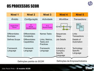 OS PROCESSOS SCOR
Nível 1

Nível 2

Nível 3

Nível 4

Nível 5

Âmbito

Configuração

Actividade

Workflow

Transactions

Supply-Chain
Source

S1
Source
Stocked Product

S1.2
Receive Product

EDI
XML

Differentiates
Business

Differentiates
Complexity

Names Tasks

Sequences
Steps

Links
Transactions

Defines Scope

Differentiates
Capabilities

Links, Metrics,
Tasks and
Practices

Job Details

Details of
Automation

Framework
Language

Framework
Language

Framework
Language

Industry or
Company
Specific
Language

Technology
Specific
Language

Definições padrão do SCOR
João Paulo Pinto – O modelo SCOR

Definições da Empresa/Indústria

15 de 54

 