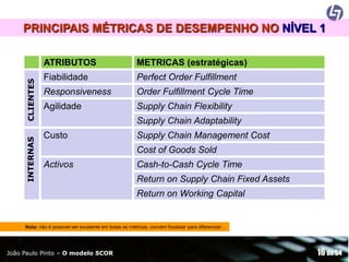 PRINCIPAIS MÉTRICAS DE DESEMPENHO NO NÍVEL 1

INTERNAS

CLIENTES

ATRIBUTOS

METRICAS (estratégicas)

Fiabilidade

Perfect Order Fulfillment

Responsiveness

Order Fulfillment Cycle Time

Agilidade

Supply Chain Flexibility
Supply Chain Adaptability

Custo

Supply Chain Management Cost
Cost of Goods Sold

Activos

Cash-to-Cash Cycle Time
Return on Supply Chain Fixed Assets
Return on Working Capital

Nota: não é possível ser excelente em todas as métricas, convém focalizar para diferenciar…

João Paulo Pinto – O modelo SCOR

16 de 54

 