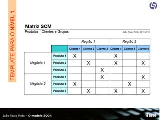 TEMPLATE PARA O NÍVEL 1
João Paulo Pinto – O modelo SCOR

17 de 54

 