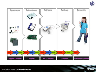 Componentes

Source

Make

Deliver

Supplier’s Supplier

Submontagens

Source

Make

Supplier

João Paulo Pinto – O modelo SCOR

Deliver

Fabricante

Source

Make

Deliver

MP3 Company

Retalhista

Source

Deliver

Customer

Consumidor

Source

Customer’s Customer

18 de 54

 