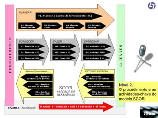 Nível 2.
O procedimento e as
actividades-chave do
modelo SCOR

João Paulo Pinto – O modelo SCOR

20 de 54

 
