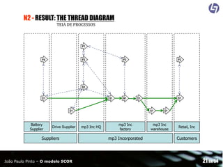 N2 - RESULT: THE THREAD DIAGRAM
TEIA DE PROCESSOS

P1

P4

P2

P3

P2

S2
D1

S1

M1

D1

Battery
Supplier

Drive Supplier

Suppliers

João Paulo Pinto – O modelo SCOR

S1

D1

S1

mp3 Inc HQ

mp3 Inc
factory

mp3 Incorporated

D1

mp3 Inc
warehouse

Retail, Inc

Customers

21 de 54

 