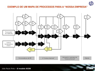 EXEMPLO DE UM MAPA DE PROCESSOS PARA A “NOSSA EMPRESA”

João Paulo Pinto – O modelo SCOR

22 de 54

 
