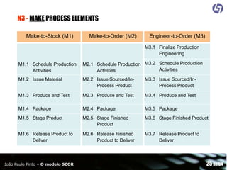 N3 - MAKE PROCESS ELEMENTS
Make-to-Stock (M1)

Make-to-Order (M2)

Engineer-to-Order (M3)
M3.1 Finalize Production
Engineering

M1.1 Schedule Production
Activities

M2.1 Schedule Production M3.2 Schedule Production
Activities
Activities

M1.2 Issue Material

M2.2 Issue Sourced/InProcess Product

M3.3 Issue Sourced/InProcess Product

M1.3 Produce and Test

M2.3 Produce and Test

M3.4 Produce and Test

M1.4 Package

M2.4 Package

M3.5 Package

M1.5 Stage Product

M2.5 Stage Finished
Product

M3.6 Stage Finished Product

M1.6 Release Product to
Deliver

M2.6 Release Finished
Product to Deliver

M3.7 Release Product to
Deliver

João Paulo Pinto – O modelo SCOR

25 de 54

 