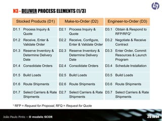 N3 - DELIVER PROCESS ELEMENTS (1/3)
Stocked Products (D1)

Make-to-Order (D2)

Engineer-to-Order (D3)

D1.1 Process Inquiry &
Quote

D2.1 Process Inquiry &
Quote

D3.1 Obtain & Respond to
RFP/RFQ¹

D1.2 Receive, Enter &
Validate Order

D2.2 Receive, Configure,
D3.2 Negotiate & Receive
Enter & Validate Order
Contract

D1.3 Reserve Inventory &
Determine Delivery
Date

D2.3 Reserve Inventory &
Determine Delivery
Date

D3.3 Enter Order, Commit
Resources & Launch
Program

D1.4 Consolidate Orders

D2.4 Consolidate Orders

D3.4 Schedule Installation

D1.5 Build Loads

D2.5 Build Loads

D3.5 Build Loads

D1.6 Route Shipments

D2.6 Route Shipments

D3.6 Route Shipments

D1.7 Select Carriers & Rate D2.7 Select Carriers & Rate D3.7 Select Carriers & Rate
Shipments
Shipments
Shipments
¹ RFP = Request for Proposal, RFQ = Request for Quote
João Paulo Pinto – O modelo SCOR

26 de 54

 