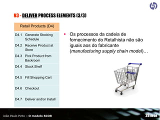 N3 - DELIVER PROCESS ELEMENTS (3/3)
Retail Products (D4)
D4.1 Generate Stocking
Schedule
D4.2 Receive Product at
Store

 Os processos da cadeia de
fornecimento do Retalhista não são
iguais aos do fabricante
(manufacturing supply chain model)…

D4.3 Pick Product from
Backroom
D4.4 Stock Shelf
D4.5 Fill Shopping Cart
D4.6 Checkout
D4.7 Deliver and/or Install

João Paulo Pinto – O modelo SCOR

28 de 54

 