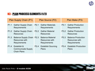 N3 - PLAN PROCESS ELEMENTS (1/2)
Plan Supply Chain (P1)

Plan Source (P2)

Plan Make (P3)

P1.1 Gather Supply Chain
Requirements

P2.1 Gather Materials
Requirements

P3.1 Gather Production
Requirements

P1.2 Gather Supply Chain
Resources

P2.2 Gather Material
Resources

P3.2 Gather Production
Resources

P1.3 Balance Supply Chain P2.3 Balance Material
Resources with
Resources with
Requirements
Requirements

P3.3 Balance Production
Resources with
Requirements

P1.4 Establish &
Communicate Supply
Chain Plans

P3.4 Establish Production
Plans

João Paulo Pinto – O modelo SCOR

P2.4 Establish Sourcing
Plans

29 de 54

 