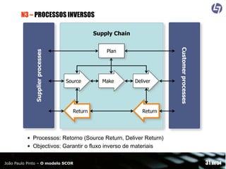 N3 – PROCESSOS INVERSOS

Plan

Source

Return

Make

Deliver

Customer processes
Customer processes

Supplier processes

Supply Chain

Return

• Processos: Retorno (Source Return, Deliver Return)
• Objectivos: Garantir o fluxo inverso de materiais
João Paulo Pinto – O modelo SCOR

31 de 54

 