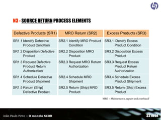 N3 - SOURCE RETURN PROCESS ELEMENTS
Defective Products (SR1)

MRO Return (SR2)

Excess Products (SR3)

SR1.1 Identify Defective
Product Condition

SR2.1 Identify MRO Product
Condition

SR3.1 IDentify Excess
Product Condition

SR1.2 Disposition Defective
Product

SR2.2 Disposition MRO
Product

SR3.2 Disposition Excess
Product

SR1.3 Request Defective
Product Return
Authorization

SR2.3 Request MRO Return
Authorization

SR3.3 Request Excess
Product Return
Authorization

SR1.4 Schedule Defective
Product Shipment

SR2.4 Schedule MRO
Shipment

SR3.4 Schedule Excess
Product Shipment

SR1.5 Return (Ship)
Defective Product

SR2.5 Return (Ship) MRO
Product

SR3.5 Return (Ship) Excess
Product
MRO – Maintenance, repair and overhaull

João Paulo Pinto – O modelo SCOR

32 de 54

 