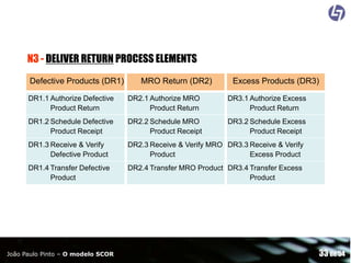 N3 - DELIVER RETURN PROCESS ELEMENTS
Defective Products (DR1)

MRO Return (DR2)

Excess Products (DR3)

DR1.1 Authorize Defective
Product Return

DR2.1 Authorize MRO
Product Return

DR3.1 Authorize Excess
Product Return

DR1.2 Schedule Defective
Product Receipt

DR2.2 Schedule MRO
Product Receipt

DR3.2 Schedule Excess
Product Receipt

DR1.3 Receive & Verify
Defective Product

DR2.3 Receive & Verify MRO DR3.3 Receive & Verify
Product
Excess Product

DR1.4 Transfer Defective
Product

DR2.4 Transfer MRO Product DR3.4 Transfer Excess
Product

João Paulo Pinto – O modelo SCOR

33 de 54

 