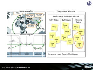 Mapa geografico

Diagrama de Afinidade

Métrica: Order Fulfillment Cycle Time
Entry Delays

Build Issues

Shipping
Delays

Thread Diagram

Ferramenta a usar: Cause & Effect Diagram

João Paulo Pinto – O modelo SCOR

38 de 54

 