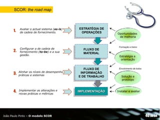 SCOR: the road map

1.

Avaliar o actual sistema (as-is)
de cadeia de fornecimento.

2.

Configurar a de cadeia de
fornecimento (to-be) e a sua
gestão.

3.

Alinhar os níveis de desempenho,
práticas e sistemas

4.

Implementar as alterações e
novas práticas e métricas

João Paulo Pinto – O modelo SCOR

ESTRATÉGIA DE
OPERAÇÕES

FLUXO DE
MATERIAL

FLUXO DE
INFORMAÇÃO
E DE TRABALHO

IMPLEMENTAÇÃO

Oportunidades
de melhoria

Formação e treino

Estratégia e
orientação

Envolvimento de todos

Solução e
protótipo

Instalar e avaliar

40 de 54

 