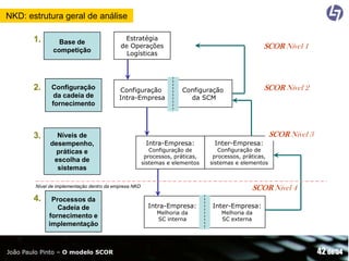 NKD: estrutura geral de análise
Base de
competição

Estratégia
de Operações
Logísticas

2.

Configuração
da cadeia de
fornecimento

Configuração
Intra-Empresa

3.

Níveis de
desempenho,
práticas e
escolha de
sistemas

1.

SCOR Nível 1

SCOR Nível 3
Intra-Empresa:

Configuração de
processos, práticas,
sistemas e elementos

Processos da
Cadeia de
fornecimento e
implementação

João Paulo Pinto – O modelo SCOR

Inter-Empresa:

Configuração de
processos, práticas,
sistemas e elementos

SCOR Nível 4

Nível de implementação dentro da empresa NKD

4.

SCOR Nível 2

Configuração
da SCM

Intra-Empresa:
Melhoria da
SC interna

Inter-Empresa:
Melhoria da
SC externa

42 de 54

 