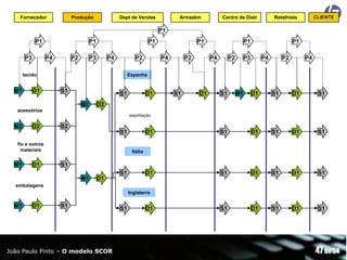 Fornecedor

Produção

Dept de Vendas

Armazém

Centro de Distr

Retalhista

CLIENTE

P1
P1
P3

P1
P4

P2

P1

P3

P4

P2

tecido

M1

D1

P1
P4

P2

P1
P4

P2

P1

P3

P4

P2

P4

Espanha

S1

S1
M2

D1

S1

D1

S1

M1

D1

S1

D1

S1

D2

acessórios
exportação

M2

D2

S2

S1
fio e outros
materiais

M1

D1

D1

S1

D1

S1

D1

S1

D1

S1

D1

S1

D1

S1

S1

D1

S1

D1

S1

Itália

S1
S1
M1

D1

embalagens
Inglaterra

M1

D1

S1

João Paulo Pinto – O modelo SCOR

S1

D1

47 de 54

 