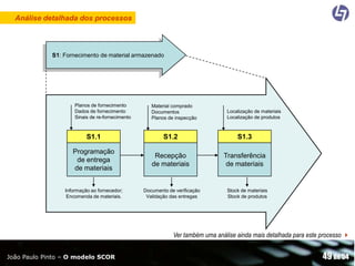 Análise detalhada dos processos

S1: Fornecimento de material armazenado

Planos de fornecimento
Dados de fornecimento
Sinais de re-fornecimento

Material comprado
Documentos
Planos de inspecção

Localização de materiais
Localização de produtos

S1.1

S1.2

S1.3

Programação
de entrega
de materiais

Recepção
de materiais

Transferência
de materiais

Informação ao fornecedor;
Encomenda de materiais.

Documento de verificação
Validação das entregas

Stock de materiais
Stock de produtos

Ver também uma análise ainda mais detalhada para este processo 
João Paulo Pinto – O modelo SCOR

49 de 54

 