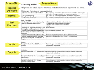 Process ID

Process Name

Process
Definition
Metrics
Best
Practices

Inputs
Outputs

João Paulo Pinto – O modelo SCOR

7 de 54

 