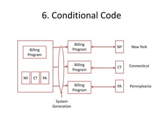 6. Conditional Code

                               Billing
                                         NY    New York
  Billing                     Program
 Program

                               Billing        Connecticut
                                         CT
                              Program

NY   CT     PA
                               Billing   PA   Pennsylvania
                              Program

                  System
                 Generation
 