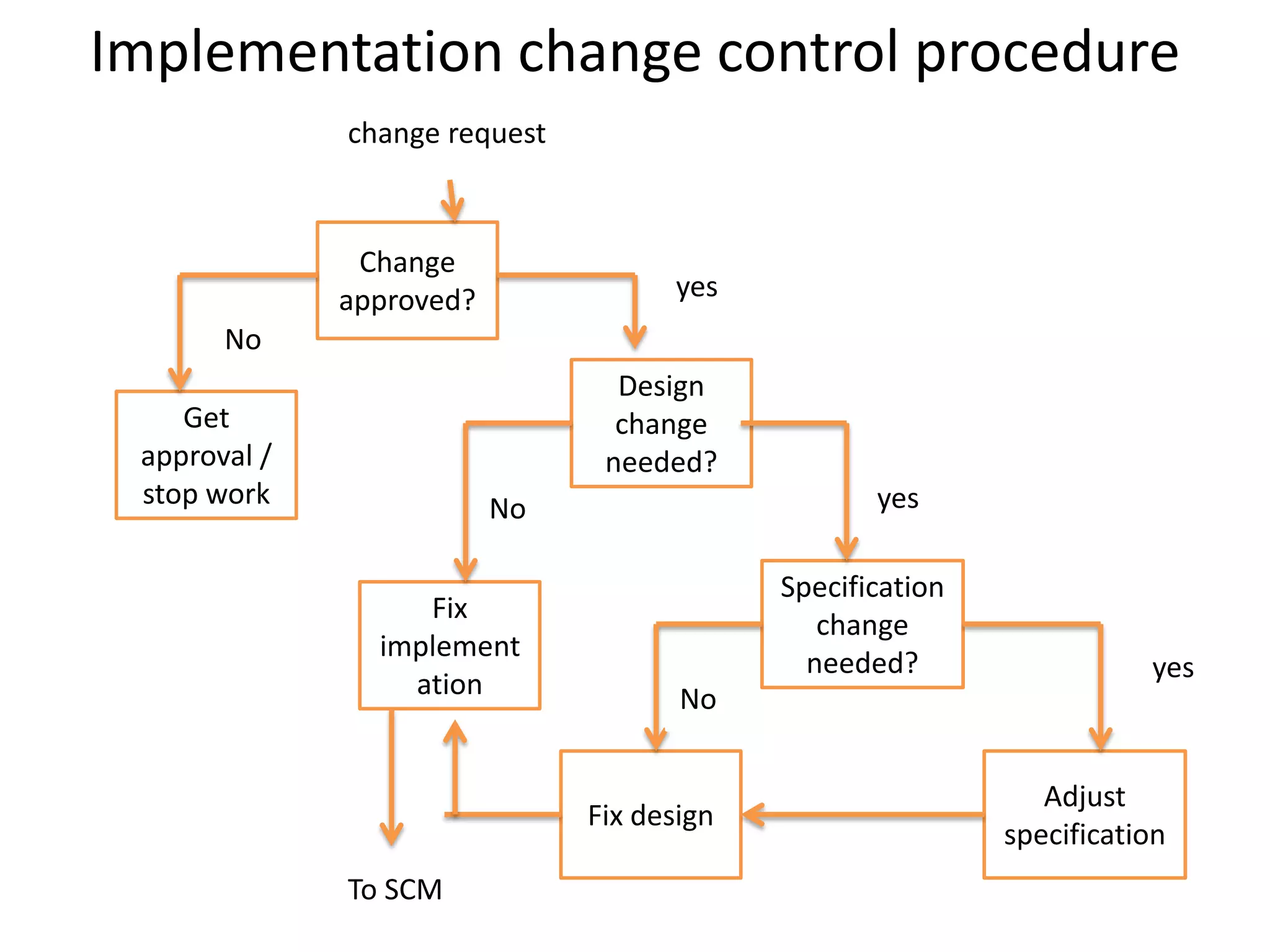 Implementation change control procedure
              change request



               Change
              approved?              yes
       No
                                 Design
    Get                          change
 approval /                     needed?
 stop work                No                       yes

                                            Specification
                   Fix
                                               change
                implement
                                              needed?                  yes
                  ation               No


                                                               Adjust
                               Fix design
                                                            specification
              To SCM
 