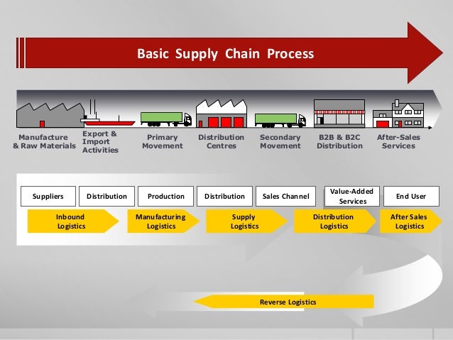 Page supply. SCM (Supply Chain Management). Управление цепями поставок. Управление цепочками поставок. Цепи поставок Supply Chain.