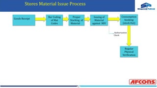 11
Bar Coding
of Mat
Codes
Proper
Stacking of
Material
Issuing of
Material
against MIV
Consumption
booking
(stock Out)
Regular
Physical
Verification
Authorization
Check
Goods Receipt
Stores Material Issue Process
 