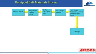 12
Weigh Bridge
– Weight
taking
Quality
Check by QC
Dept
Un Loading of
Material
Tare Weight
Verification / Printed
Weigh slip with
Photo
Storage
Security Entry
Receipt of Bulk Materials Process
 