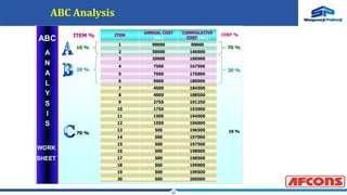 15
ABC Analysis
200000
500
20
199500
500
19
199000
500
18
198500
500
17
198000
500
16
197500
500
15
197000
500
14
196500
500
13
196000
1500
12
194500
1500
11
193000
1750
10
191250
2750
9
188500
4000
8
184500
4500
7
180000
5000
6
175000
7500
5
167500
7500
4
160000
20000
3
140000
50000
2
90000
90000
1
CUMMULATIVE
CUMMULATIVE
COST
COST [Rs.]
ANNUAL COST
ANNUAL COST
[Rs.]
ITEM
ITEM COST %
COST %
ITEM %
ITEM %
70 %
70 %
20 %
20 %
10 %
10 %
10 %
10 %
20 %
20 %
70 %
70 %
ABC
A
N
A
L
Y
S
I
S
WORK
SHEET
 