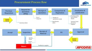 7
Request for
Quotation
(RFQ)
Receipt of
Quotation
Inventory Check
Comparison &
Negotiation
Finalization &
Justification
Approval
PO
Receipt of
Material
Inspection
No. of
Enquiries
Number of
quotations receipt
Specification
check
Quality
Check
Checking earlier
procurement
details
Invoice
check
Quality
Issue
Accept
Reject
Feedback to supplier
Previous Track
Record of
Supplier
Purchase
Requisition
Procurement Process flow
 