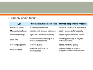  Supply Chain focus 
Type Physically Efficient Process Market-Responsive Process 
Primary purpose at lowest possible cost minimize stockouts & markdowns 
Manufacturing focus maintain high average utilization deploy excess buffer capacity 
Inventory strategy high turns, minimum inventory deploy significant buffer stocks 
Lead-time shorten lead time as long as it 
doesn’t increase cost 
invest aggressively in ways to 
reduce lead time 
Choosing suppliers cost and quality speed, flexibility, quality 
Product-design 
maximize performance, 
minimize cost 
modular design in order to 
postpone product differentiation 
 