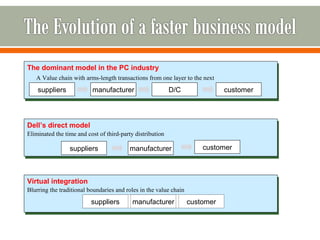The dominant model in the PC industry 
A Value chain with arms-length transactions from one layer to the next 
suppliers manufacturer D/C customer 
Dell’s direct model 
Eliminated the time and cost of third-party distribution 
suppliers manufacturer customer 
Virtual integration 
Blurring the traditional boundaries and roles in the value chain 
suppliers masnuupfpalicetrusrer customer 
 