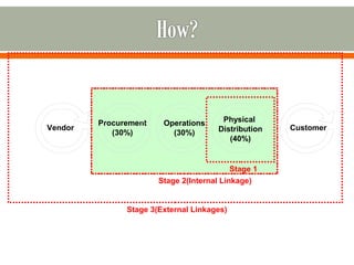 Vendor Procurement Customer 
(30%) 
Operations 
(30%) 
Physical 
Distribution 
(40%) 
Stage 1 
Stage 2(Internal Linkage) 
Stage 3(External Linkages) 
 
