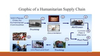 Graphic of a Humanitarian Supply Chain
 