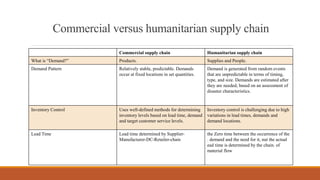 Commercial versus humanitarian supply chain
Commercial supply chain Humanitarian supply chain
What is “Demand?” Products. Supplies and People.
Demand Pattern Relatively stable, predictable. Demands
occur at fixed locations in set quantities.
Demand is generated from random events
that are unpredictable in terms of timing,
type, and size. Demands are estimated after
they are needed, based on an assessment of
disaster characteristics.
Inventory Control Uses well-defined methods for determining
inventory levels based on lead time, demand
and target customer service levels.
Inventory control is challenging due to high
variations in lead times, demands and
demand locations.
Lead Time Lead time determined by Supplier-
Manufacturer-DC-Retailer-chain
the Zero time between the occurrence of the
. demand and the need for it, nut the actual
ead time is determined by the chain. of
material flow
 
