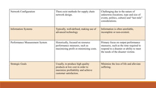 Network Configuration There exist methods for supply chain
network design.
Challenging due to the nature of
unknowns (locations, type and size of
events, politics, culture) and “last mile”
considerations.
Information Systems Typically, well-defined, making use of
advanced technology
Information is often unreliable,
incomplete or non-existent.
Performance Measurement System Historically, focused on resource
performance measures, such as
maximizing profit or minimizing costs.
Primary focus on output performance
measures, such as the time required to
respond to a disaster or ability to meet
the needs of the disaster victims.
Strategic Goals Usually, to produce high quality
products at low cost in order to
maximize profitability and achieve
customer satisfaction.
Minimize the loss of life and alleviate
suffering.
 