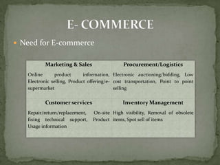  Need for E-commerce


          Marketing & Sales                   Procurement/Logistics
   Online       product      information, Electronic auctioning/bidding, Low
   Electronic selling, Product offering/e- cost transportation, Point to point
   supermarket                             selling

          Customer services                   Inventory Management
   Repair/return/replacement,   On-site High visibility, Removal of obsolete
   fixing technical support,    Product items, Spot sell of items
   Usage information
 