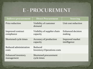Indirect procurement      Direct Procurement                  Sourcing

Price reduction          Visibility of customer         Unit cost reduction
                         demand

Improved contract        Visibility of supplier chain   Enhanced decision
compliance               capacity                       making

Shortened cycle times    Accuracy of production         Improved market
                         capacity                       intelligence

Reduced administration   Reduced
costs                    Inventory/Operations costs

Enhanced inventory       Shortened procurement
management               cycle times
 
