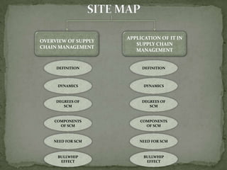 APPLICATION OF IT IN
OVERVIEW OF SUPPLY
                        SUPPLY CHAIN
CHAIN MANAGEMENT
                        MANAGEMENT


     DEFINITION           DEFINITION



     DYNAMICS              DYNAMICS



     DEGREES OF           DEGREES OF
        SCM                  SCM


    COMPONENTS           COMPONENTS
      OF SCM               OF SCM



    NEED FOR SCM         NEED FOR SCM



     BULLWHIP              BULLWHIP
      EFFECT                EFFECT
 