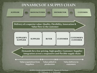Delivery of a superior value: Quality, Flexibility, Innovation &
                  Value flow to the customer




  SUPPLIER’S                                                    CUSTOMER’S
                 SUPPLIER         BUYER         CUSTOMER
   SUPPLIER                                                      CUSTOMER




       Demands for a low pricing, high quality; Customer: Supplier
        integration across a responsive and flexible supply chain


     Value acquisition from    Value added in          Value delivery to
           Suppliers            production                customers


                SUPPLY CHAIN MANAGEMENT, Theories & Practices
                         - R. P. Mohanty, S. G. Deshmukh
 