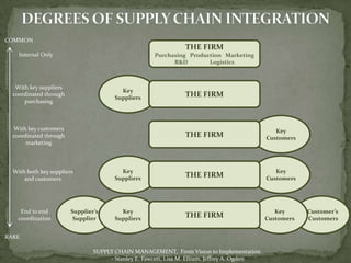 COMMON
                                                                THE FIRM
    Internal Only                                    Purchasing Production Marketing
                                                           R&D        Logistics



   With key suppliers
                                         Key
  coordinated through
                                       Suppliers                THE FIRM
      purchasing



  With key customers                                                                             Key
  coordinated through                                           THE FIRM                      Customers
       marketing



  With both key suppliers                Key                                                     Key
      and customers                    Suppliers                THE FIRM                      Customers




     End to end         Supplier’s       Key                                                     Key      Customer’s
    coordination         Supplier      Suppliers                THE FIRM                      Customers   Customers


RARE

                                SUPPLY CHAIN MANAGEMENT, From Vision to Implementation
                                     - Stanley E. Fawcett, Lisa M. Ellram, Jeffrey A. Ogden
 