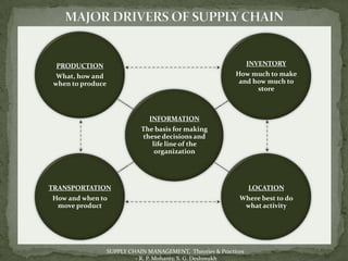 PRODUCTION                                                        INVENTORY
  What, how and                                              How much to make
 when to produce                                              and how much to
                                                                   store



                                INFORMATION
                              The basis for making
                              these decisions and
                                 life line of the
                                  organization




TRANSPORTATION                                                     LOCATION
How and when to                                               Where best to do
 move product                                                  what activity




                   SUPPLY CHAIN MANAGEMENT, Theories & Practices
                            - R. P. Mohanty, S. G. Deshmukh
 