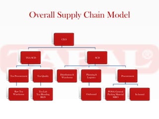 Overall Supply Chain Model

                                        CEO




              TEA SCD                                           SCD




                                       Distribution &   Planning &
Tea Procurement         Tea Quality                                                Procurement
                                        Warehouse        Logistics




   Raw Tea                Tea Lab                                     POS & General
  Warehouse             Tea Blending                    Outbound      Packing Material           In bound
                           R&D                                             MRO
 