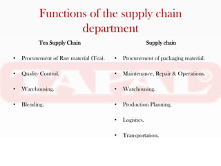 Functions of the supply chain
                   department
           Tea Supply Chain                               Supply chain

•   Procurement of Raw material (Tea).   •   Procurement of packaging material.

•   Quality Control.                     •   Maintenance, Repair & Operations.

•   Warehousing.                         •   Warehousing.

•   Blending.                            •   Production Planning.

                                         •   Logistics.

                                         •   Transportation.
 