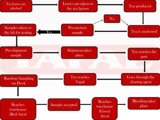 Tea leaves are               Leaves are taken to
                                                                 Tea produced
   plucked                      the tea factory

                                                           No

Samples taken to                 Pre-auction
the lab for testing   Yes          sample                         Tea is auctioned



Pre-shipment                     Shipment takes                   Tea reaches the
   sample                            place                             port




Random Sampling                    Tea reaches                  Goes through the
    on Dock                          Tapal                       clearing agent



                                                     Reaches       Blending takes
    Reaches             Sample accepted             warehouse          place
   warehouse                                         (Green
   (Red Area)                                         Area)
 