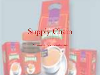 Supply Chain
 A flowchart demonstration
 