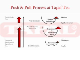 Push & Pull Process at Tapal Tea
Customer Order                                                    Afghanistan
Cycle                                             Customer
                              PULL PROCESSES     Order Cycle
                                                                  Tapal Tea Private Ltd

                  ………………..Export Order arrives
                            (Afghanistan)         Replenishment
                                                        &
                                                  Manufacturing
                                                      Cycle


Procurement,                                                       Manufacturer
Manufacturing &
                                                    Procurement
Replenishment                                          Cycle
Cycles                       PUSH PROCESSES                        Supplier
 