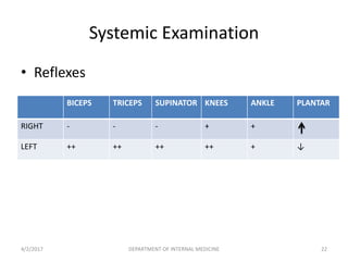 • Reflexes
BICEPS TRICEPS SUPINATOR KNEES ANKLE PLANTAR
RIGHT - - - + +
LEFT ++ ++ ++ ++ + ↓
Systemic Examination
4/2/2017 22DEPARTMENT OF INTERNAL MEDICINE
 